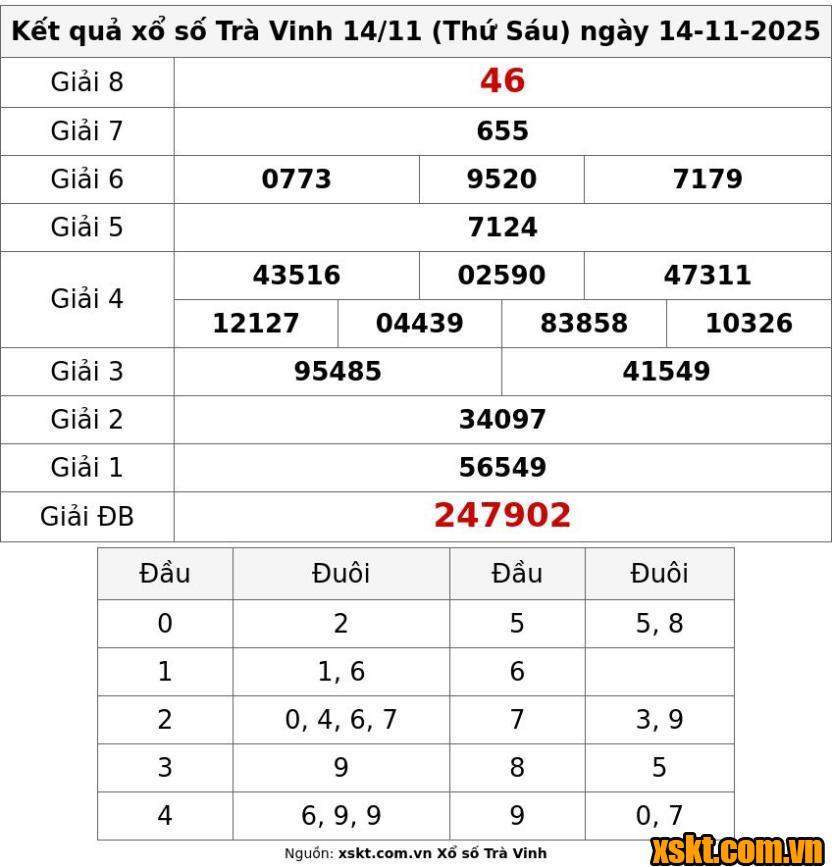 XSTV ngày 14/11/2025