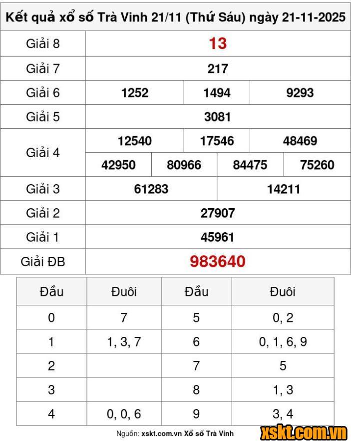 XSTV ngày 21/11/2025