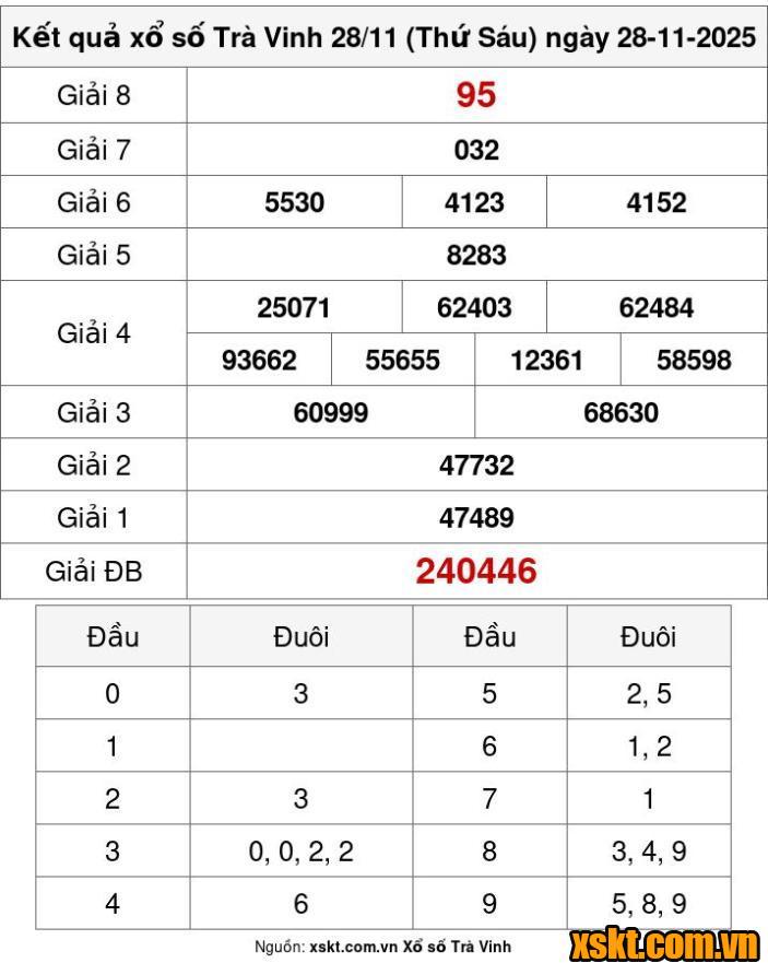 XSTV ngày 28/11/2025