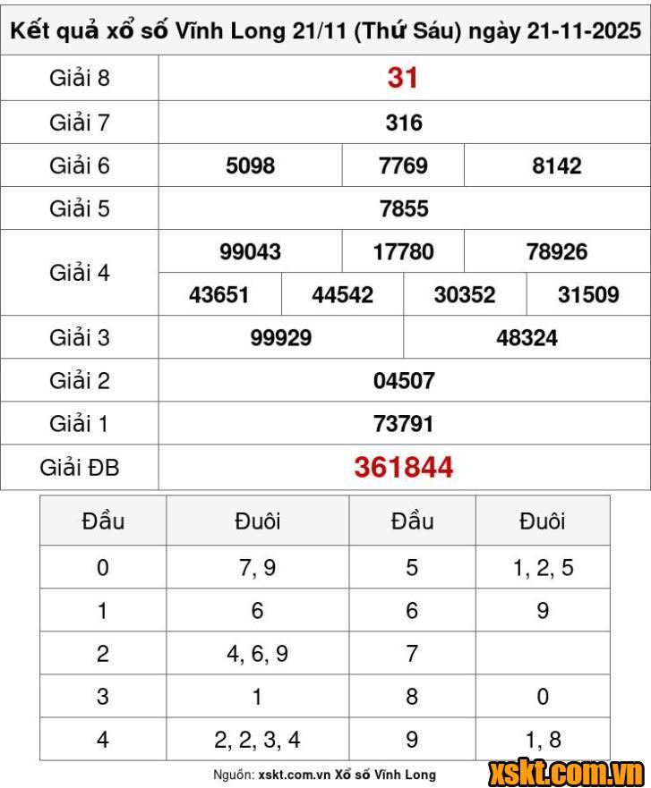 XSVL ngày 21/11/2025