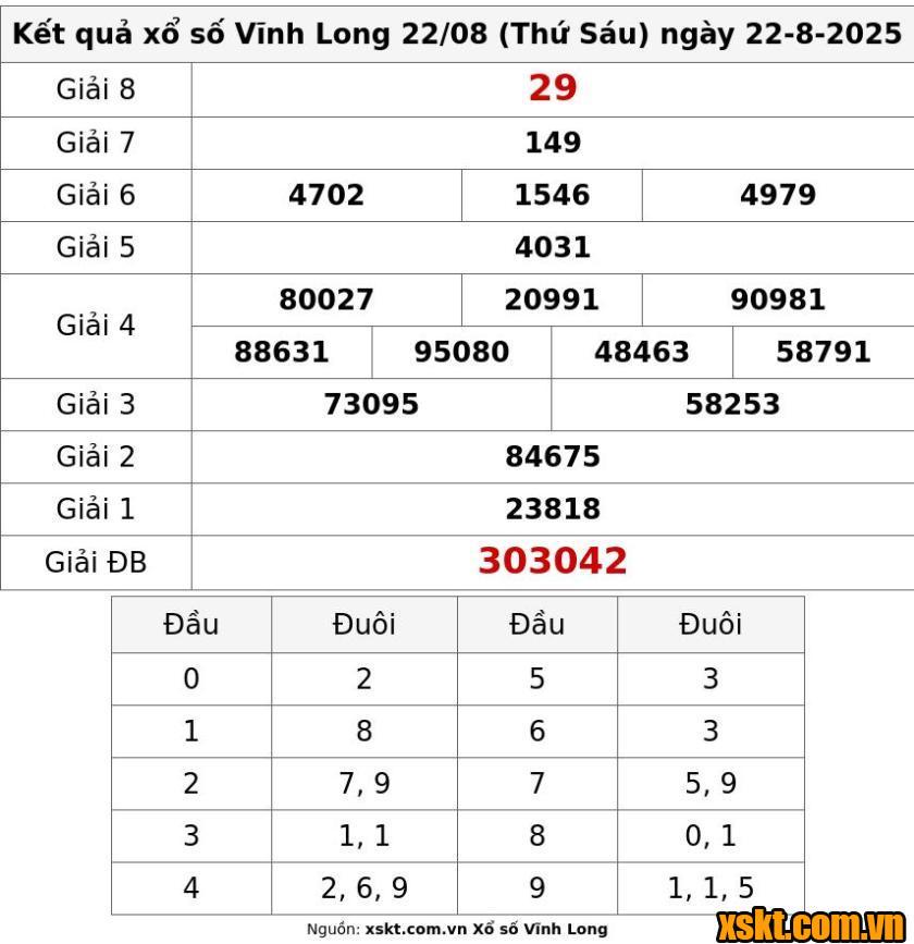 XSVL ngày 22/8/2025
