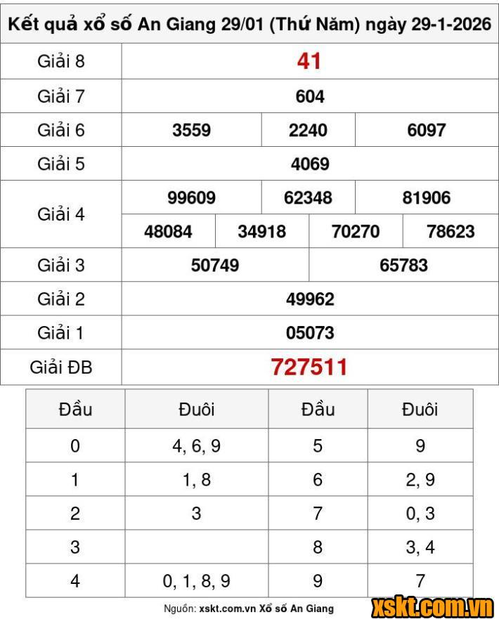 XSAG ngày 29/1/2026