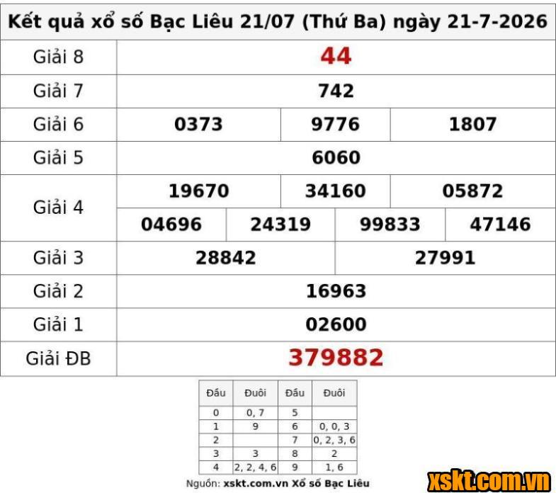 XSBL ngày 21/7/2026