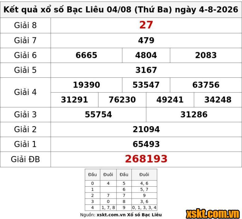 XSBL ngày 4/8/2026