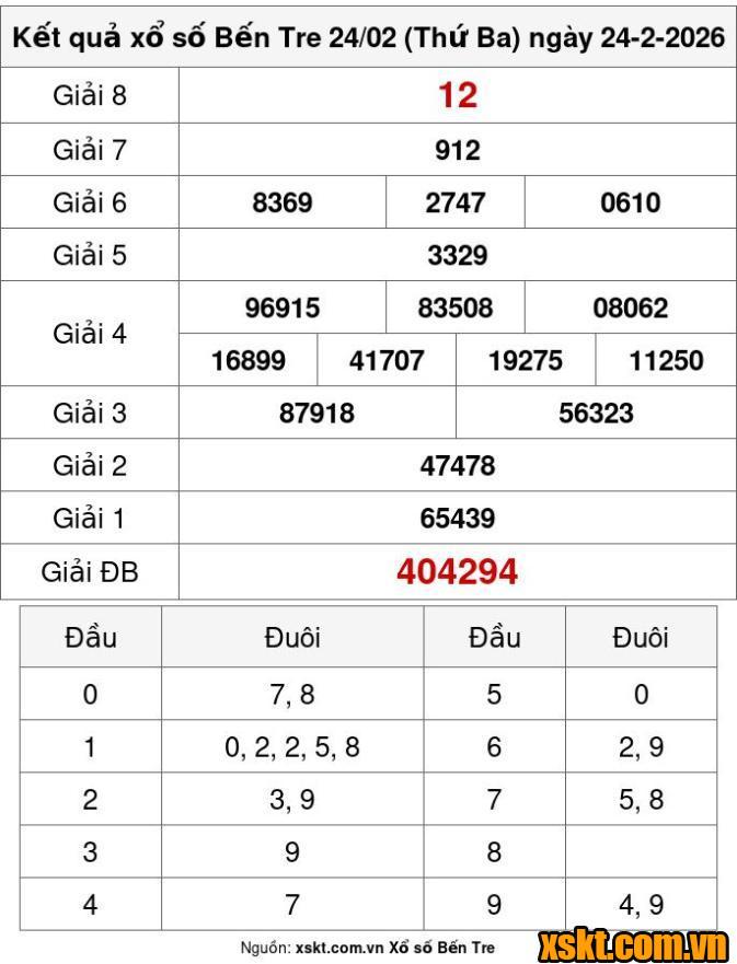 XSBT ngày 24/2/2026