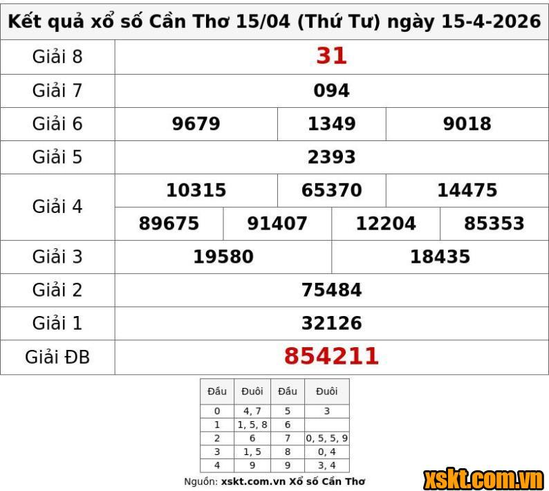 XSCT ngày 15/4/2026