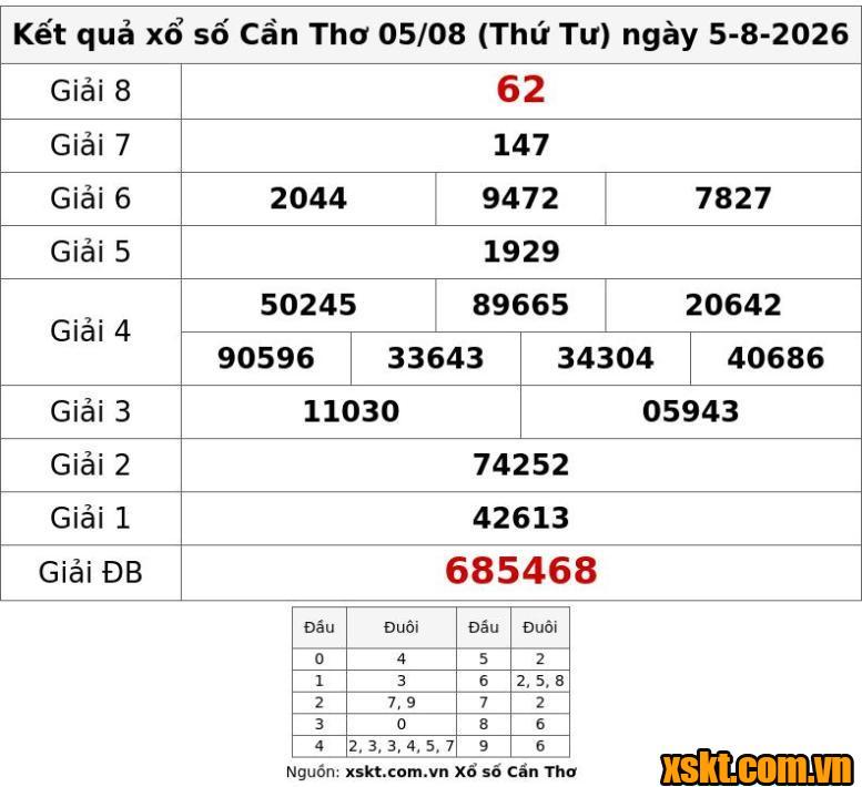 XSCT ngày 5/8/2026