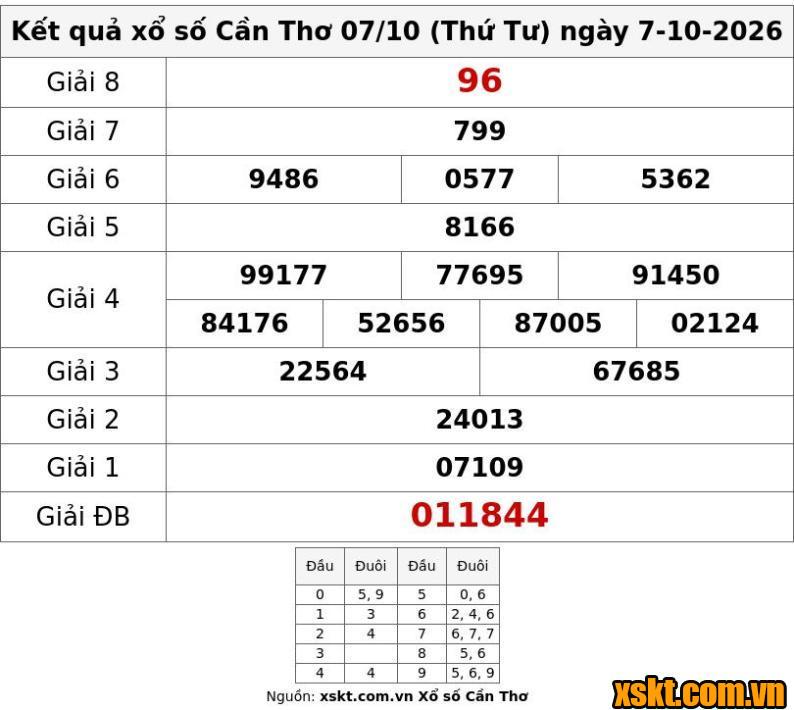 XSCT ngày 7/10/2026