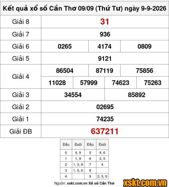 XSCT ngày 9/9/2026