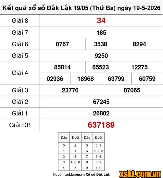 XSDLK ngày 19/5/2026