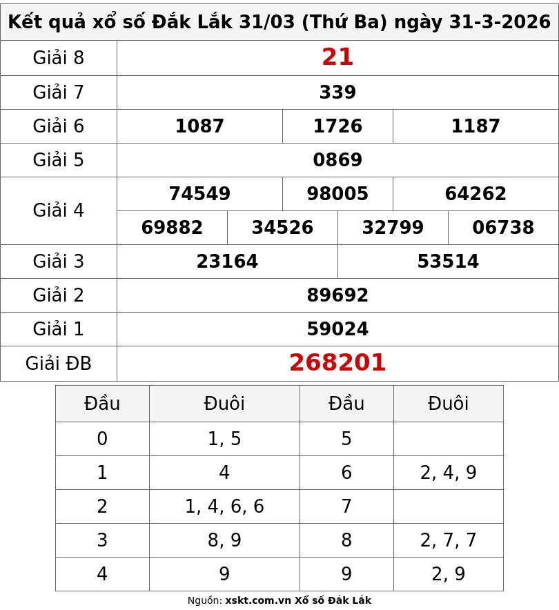 XSDLK ngày 31/3/2026