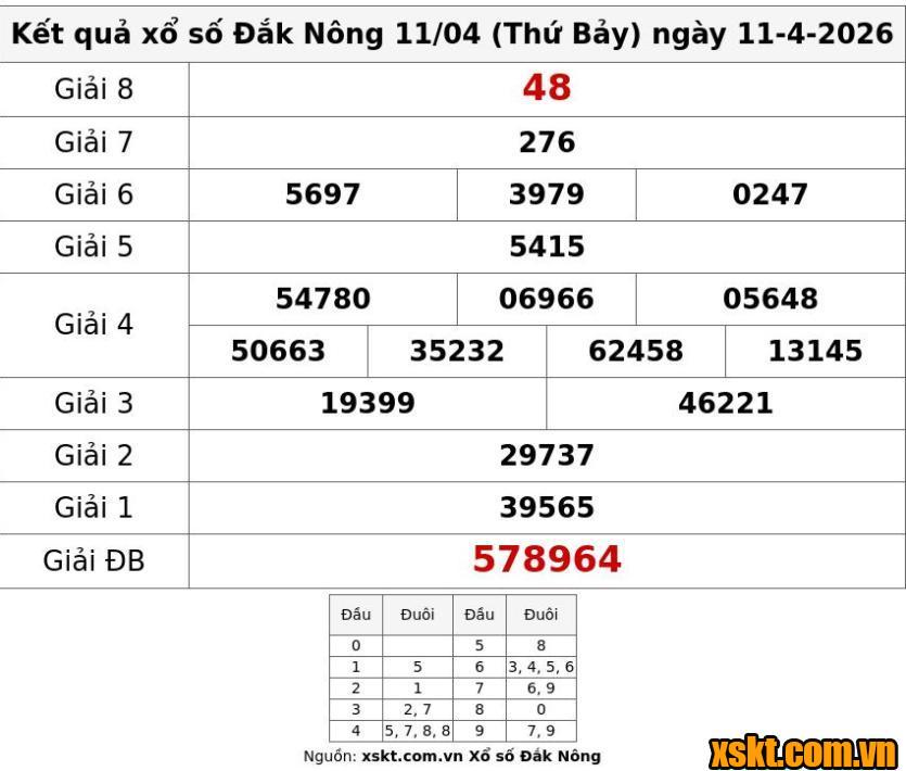 XSDNO ngày 11/4/2026