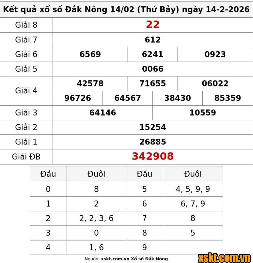 XSDNO ngày 14/2/2026