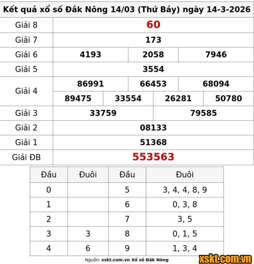 XSDNO ngày 14/3/2026