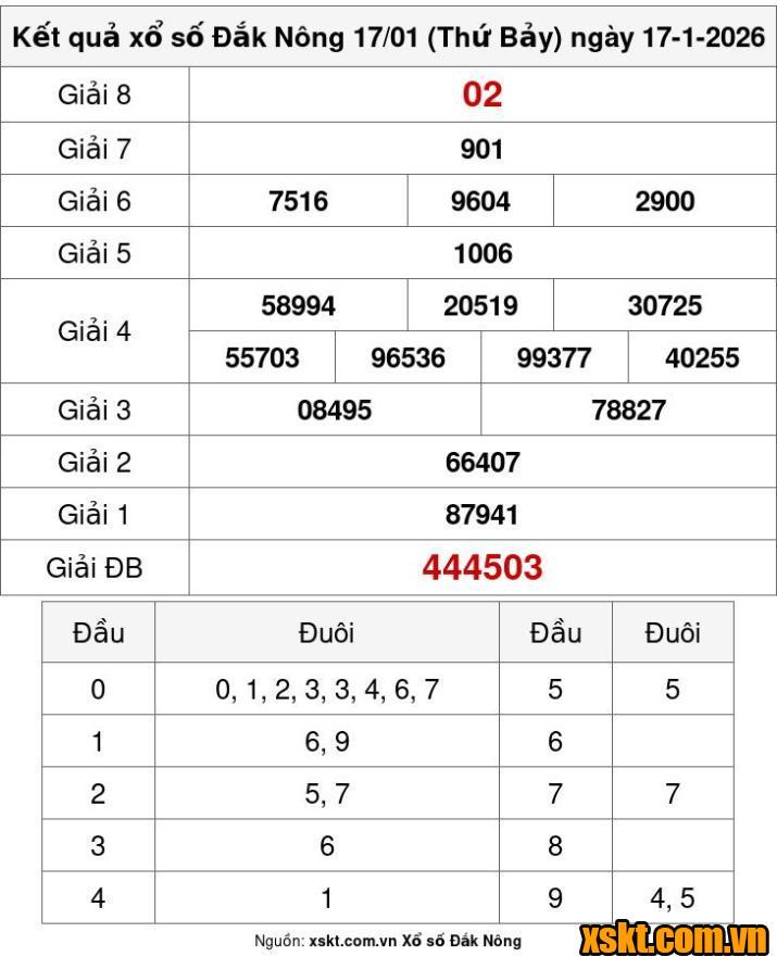XSDNO ngày 17/1/2026