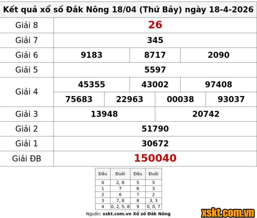 XSDNO ngày 18/4/2026