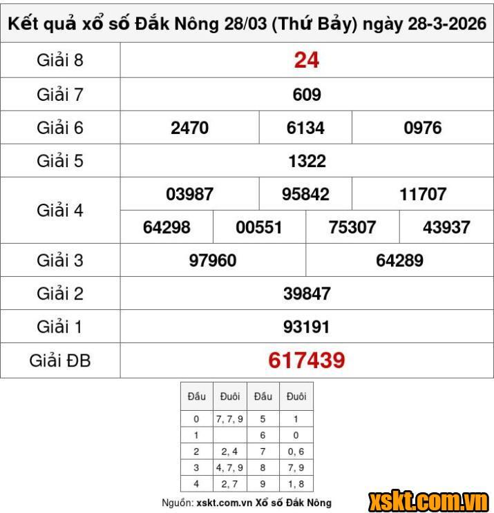 XSDNO ngày 28/3/2026