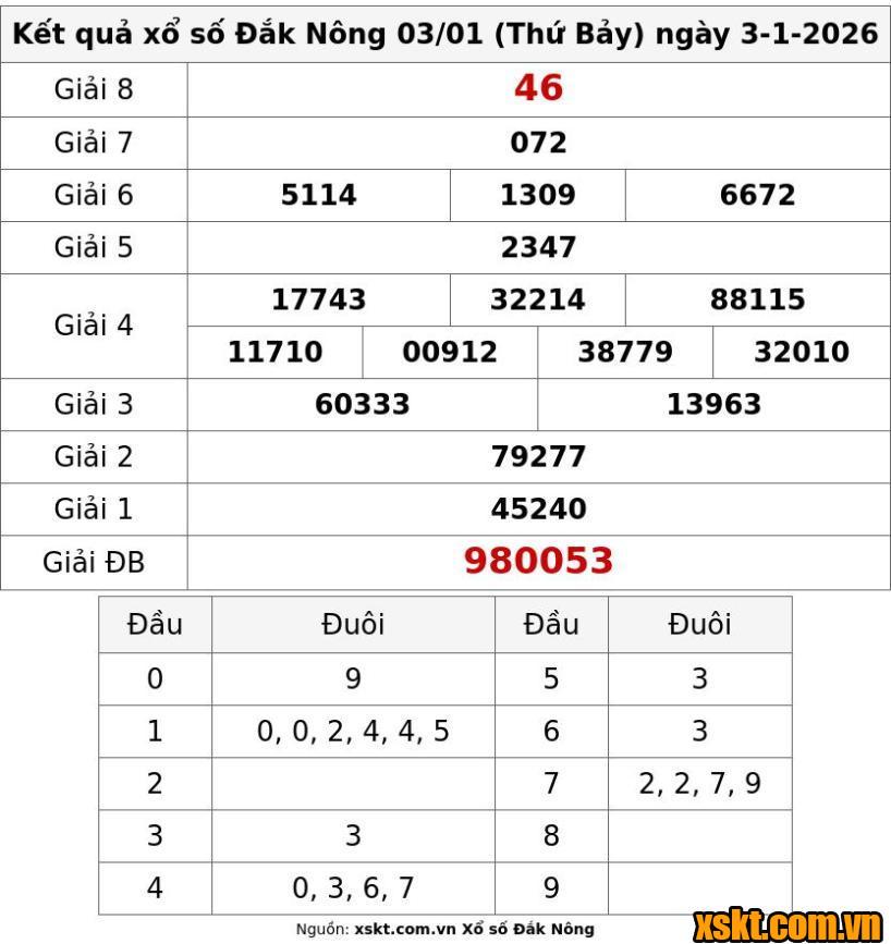 XSDNO ngày 3/1/2026