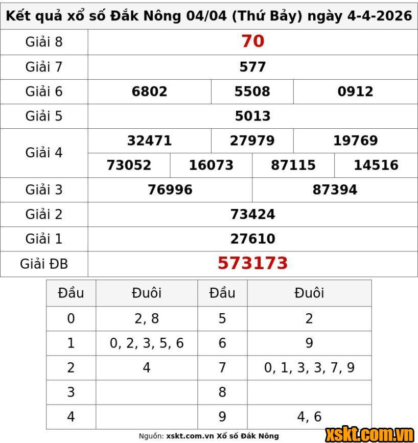 XSDNO ngày 4/4/2026