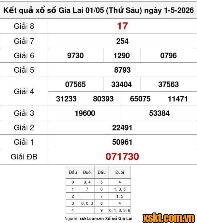 XSGL ngày 1/5/2026