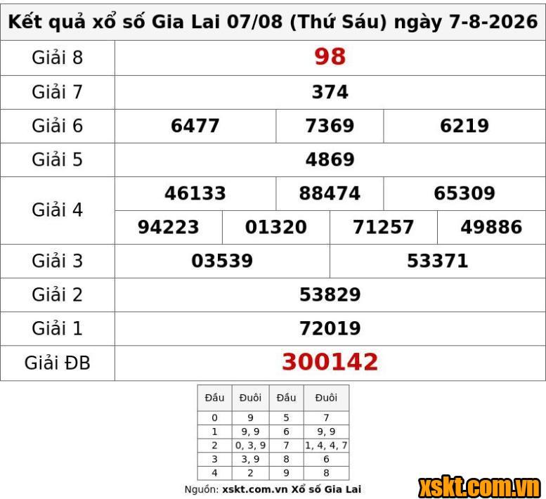 XSGL ngày 7/8/2026