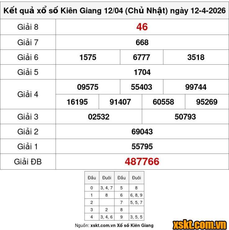 XSKG ngày 12/4/2026