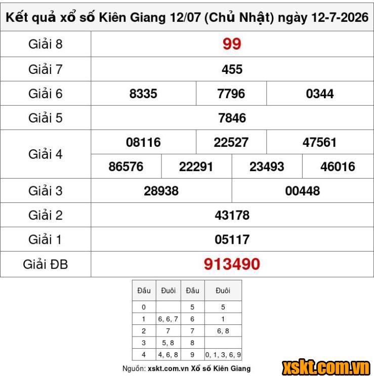 XSKG ngày 12/7/2026