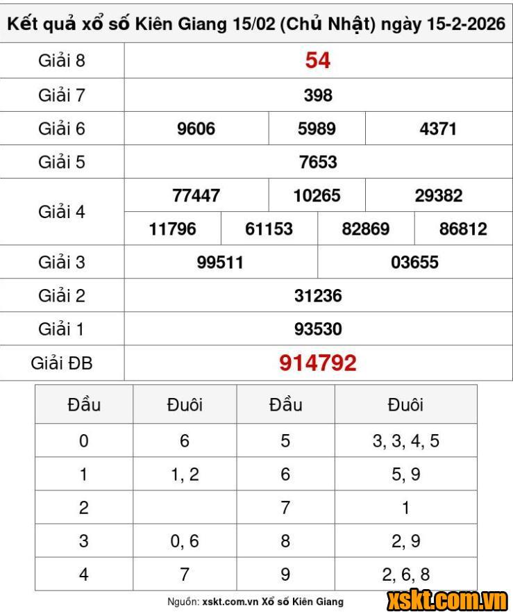 XSKG ngày 15/2/2026