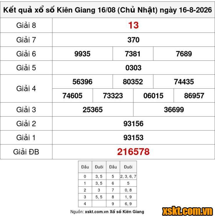 XSKG ngày 16/8/2026