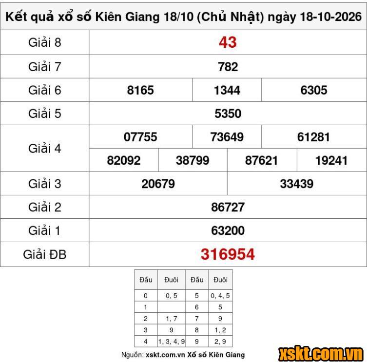 XSKG ngày 18/10/2026