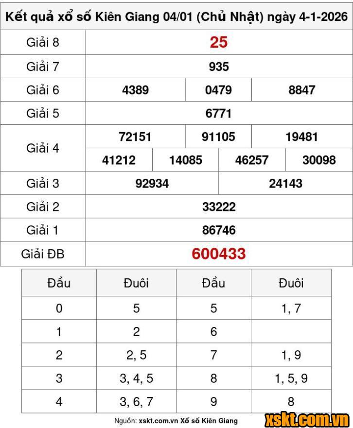 XSKG ngày 4/1/2026