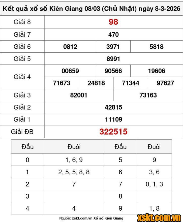 XSKG ngày 8/3/2026