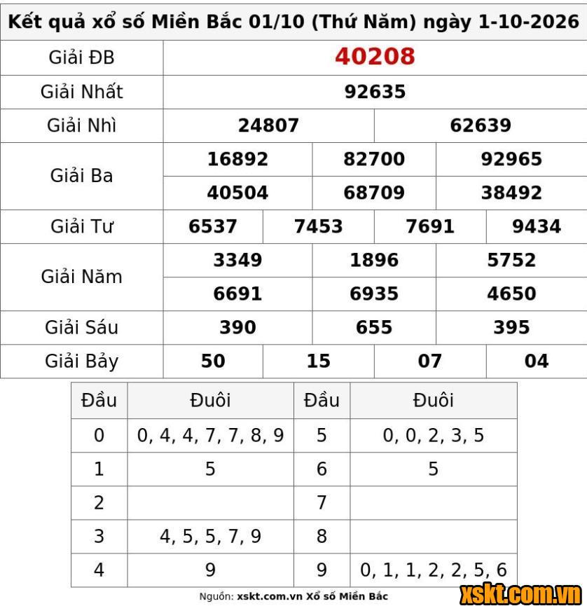 XSMB ngày 1/10/2026