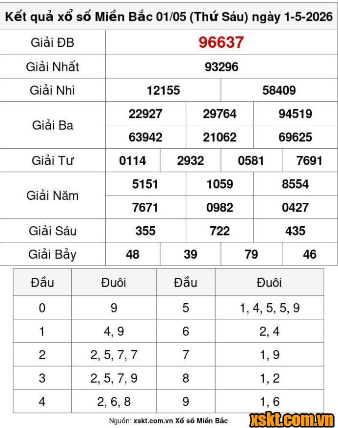 XSMB ngày 1/5/2026