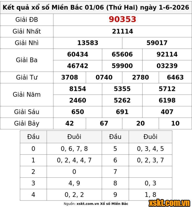 XSMB ngày 1/6/2026