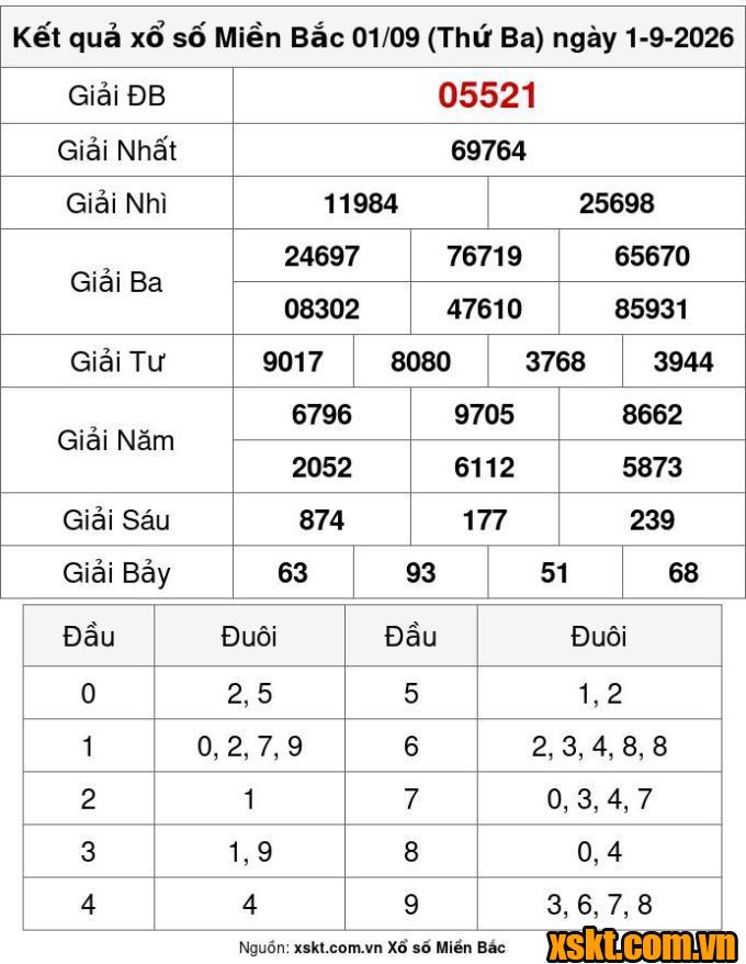 XSMB ngày 1/9/2026