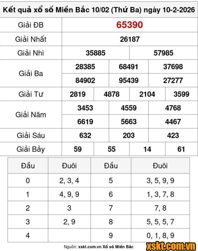 XSMB ngày 10/2/2026