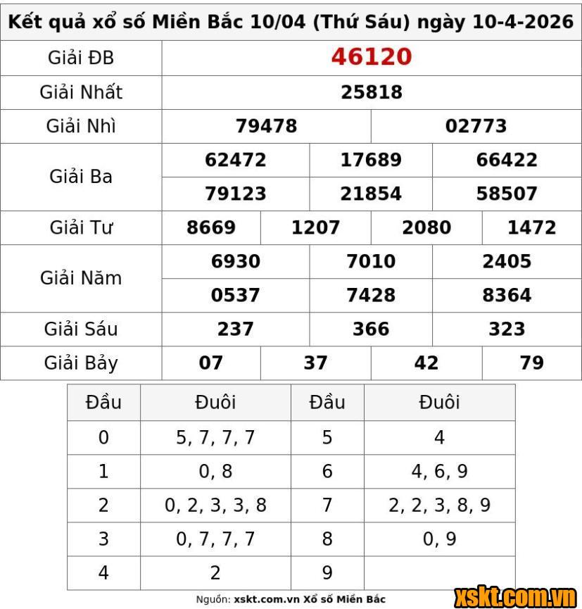 XSMB ngày 10/4/2026