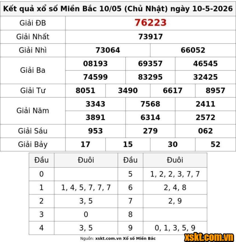 XSMB ngày 10/5/2026