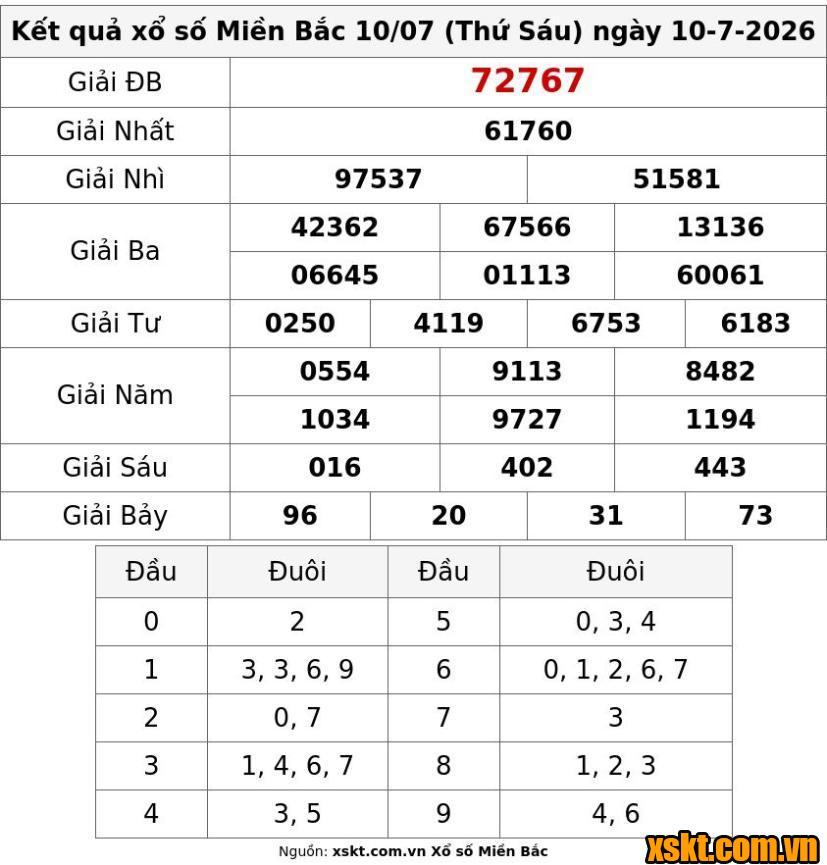 XSMB ngày 10/7/2026
