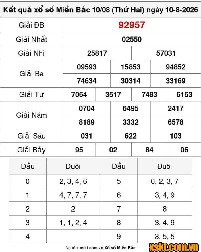 XSMB ngày 10/8/2026