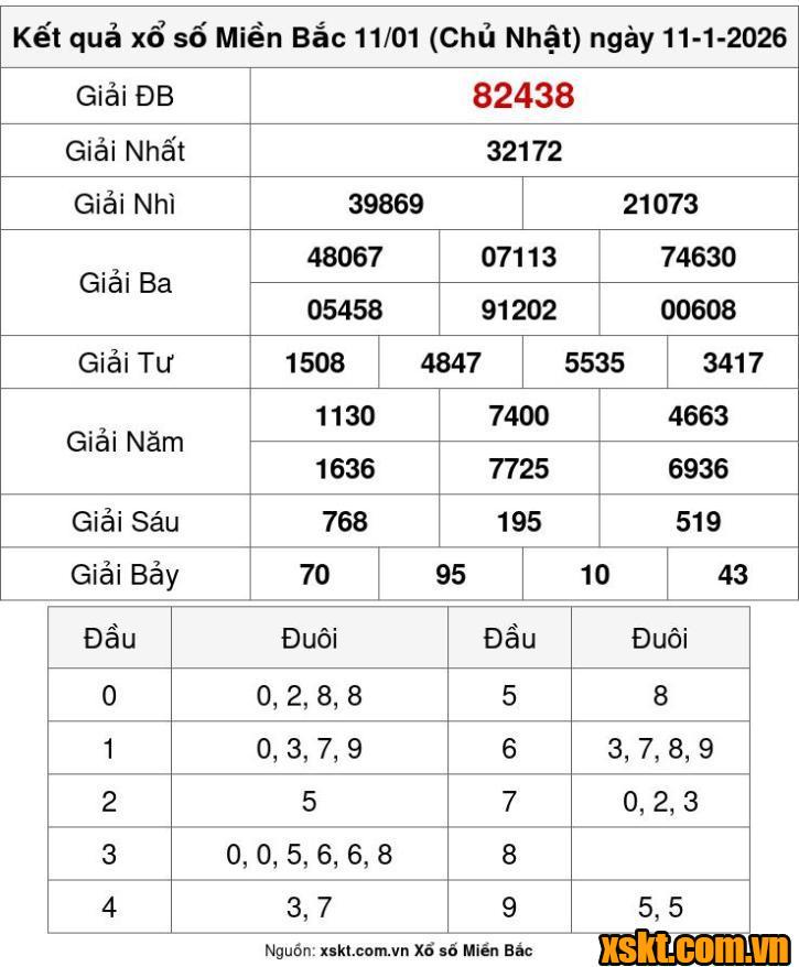 XSMB ngày 11/1/2026