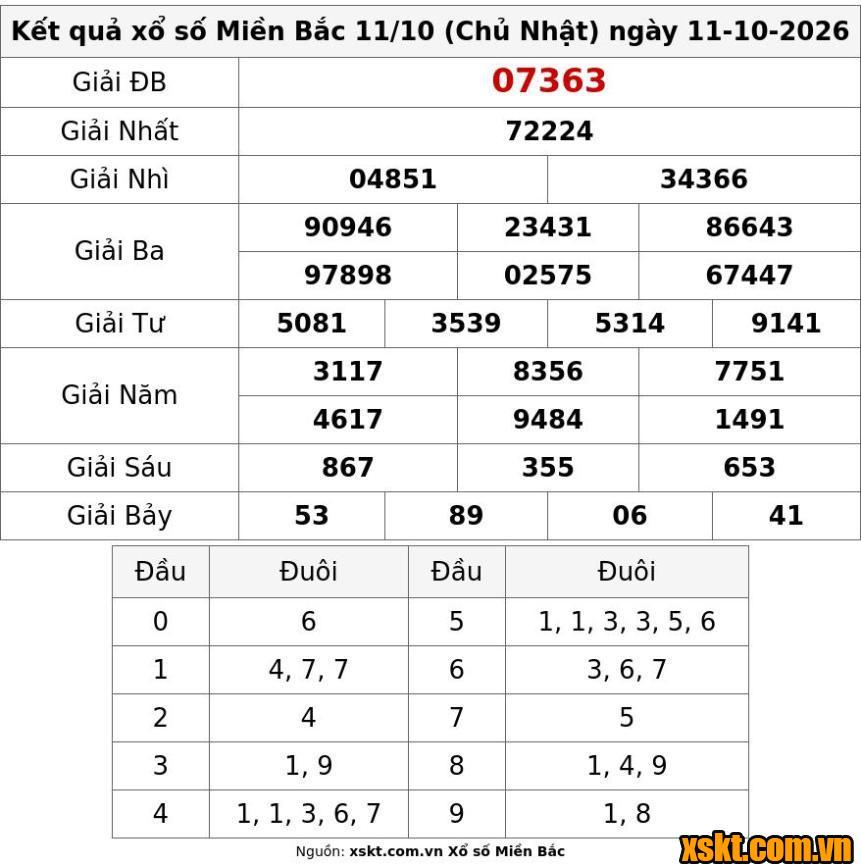 XSMB ngày 11/10/2026
