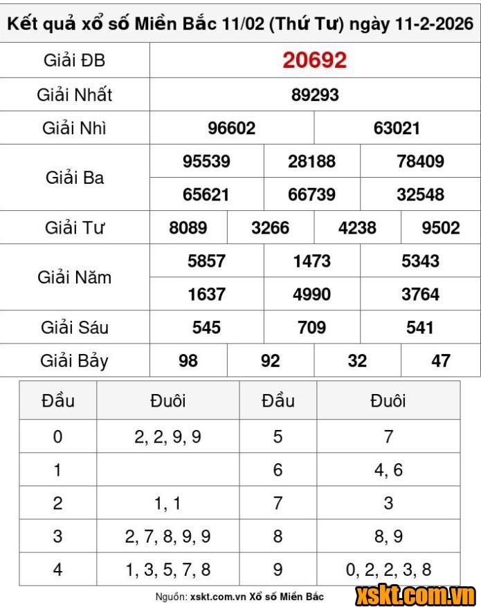 XSMB ngày 11/2/2026