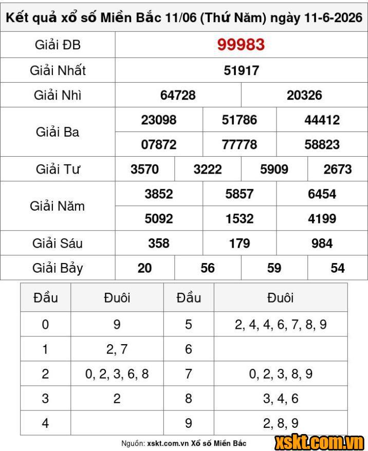 XSMB ngày 11/6/2026