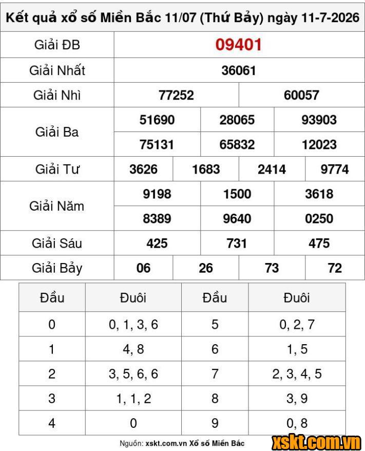 XSMB ngày 11/7/2026