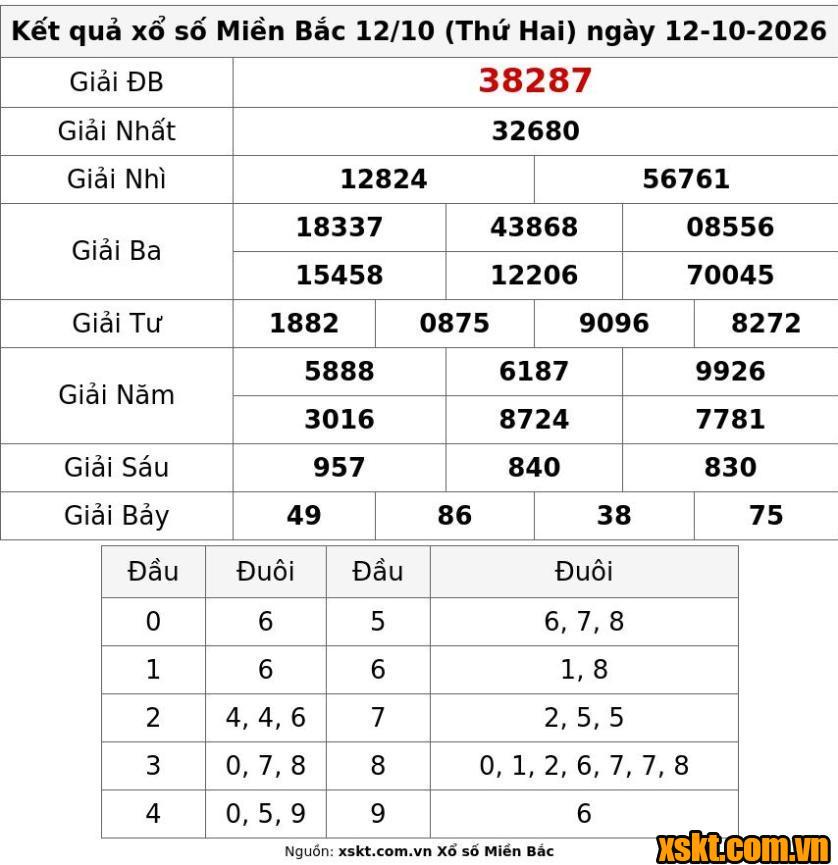XSMB ngày 12/10/2026