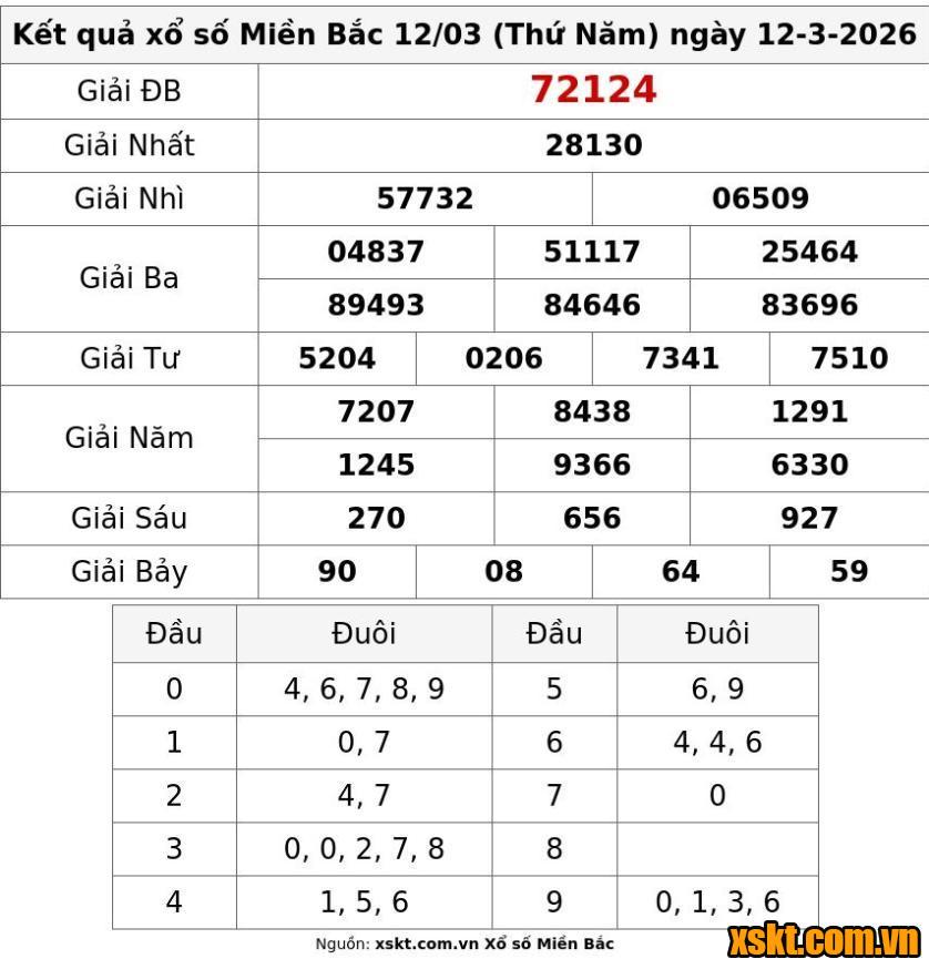 XSMB ngày 12/3/2026