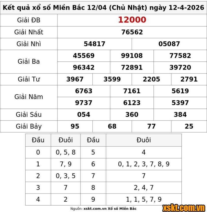 XSMB ngày 12/4/2026