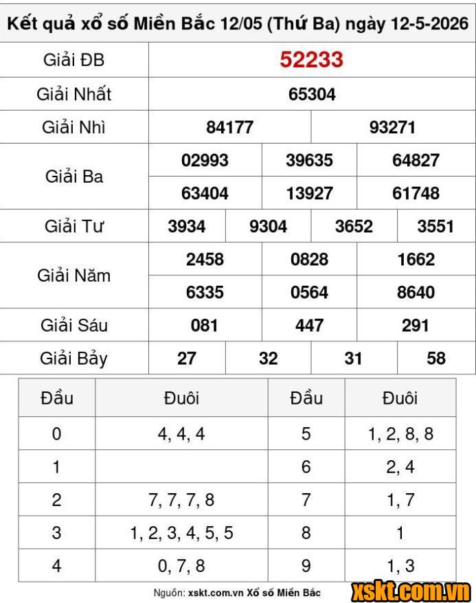 XSMB ngày 12/5/2026